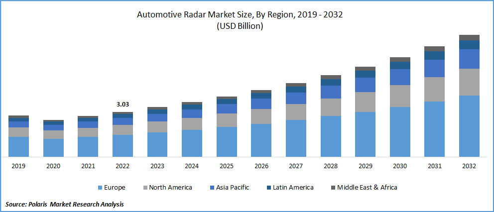 Automotive Radar Market Size